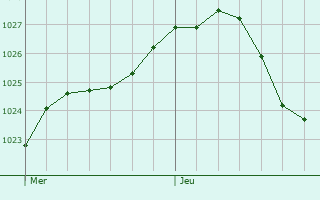 Graphe de la pression atmosphrique prvue pour Eisenberg