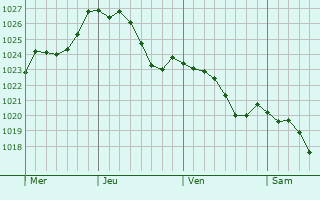 Graphe de la pression atmosphrique prvue pour Pvange