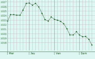 Graphe de la pression atmosphrique prvue pour Buissoncourt