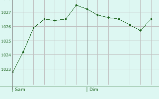 Graphe de la pression atmosphrique prvue pour Mnonval