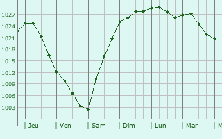 Graphe de la pression atmosphrique prvue pour Akademgorodok