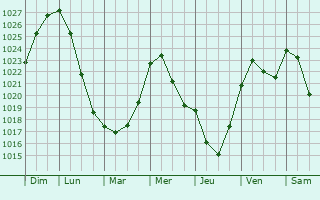 Graphe de la pression atmosphrique prvue pour Tampere