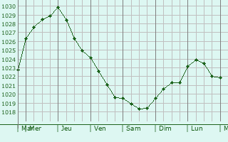 Graphe de la pression atmosphrique prvue pour Trelly