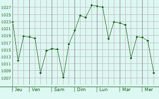Graphe de la pression atmosphrique prvue pour Driefontein