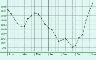 Graphe de la pression atmosphrique prvue pour Volchikha
