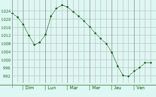 Graphe de la pression atmosphrique prvue pour Aleksandrovsk