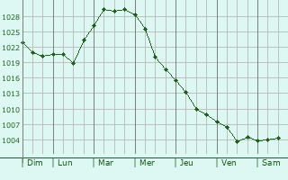 Graphe de la pression atmosphrique prvue pour Zhnibek