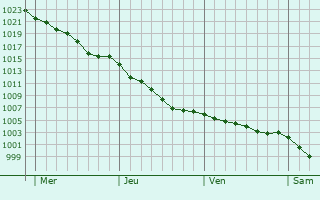 Graphe de la pression atmosphrique prvue pour Saint-Guen