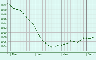 Graphe de la pression atmosphrique prvue pour Prenton