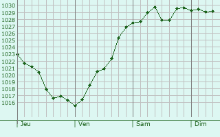 Graphe de la pression atmosphrique prvue pour Bairnsdale