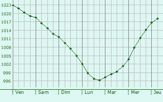 Graphe de la pression atmosphrique prvue pour Plougonver