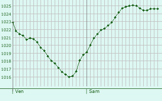Graphe de la pression atmosphrique prvue pour Mrinville