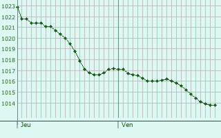 Graphe de la pression atmosphrique prvue pour Argelos