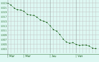 Graphe de la pression atmosphrique prvue pour Gouchaupr