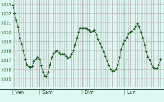 Graphe de la pression atmosphrique prvue pour Susville