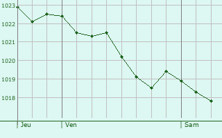Graphe de la pression atmosphrique prvue pour Trmheuc