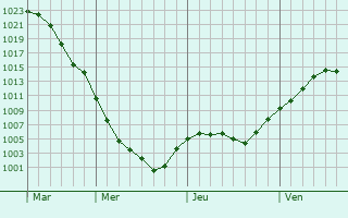 Graphe de la pression atmosphrique prvue pour Dumbraveni