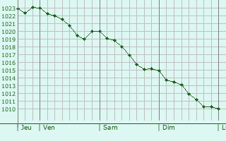 Graphe de la pression atmosphrique prvue pour La Haie-Traversaine