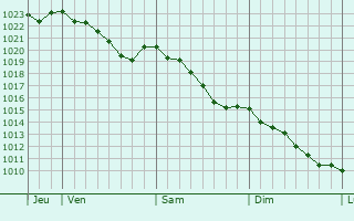 Graphe de la pression atmosphrique prvue pour Saint-Aubin-du-Dsert