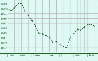 Graphe de la pression atmosphrique prvue pour Yuzhnoukrains