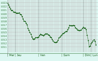 Graphe de la pression atmosphrique prvue pour Piskivka