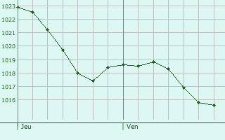 Graphe de la pression atmosphrique prvue pour Marcilhac-sur-Cl