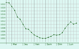Graphe de la pression atmosphrique prvue pour Yevpatoriya