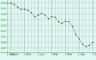 Graphe de la pression atmosphrique prvue pour Westerstede