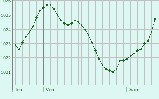 Graphe de la pression atmosphrique prvue pour Chteau-Guibert