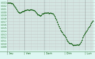 Graphe de la pression atmosphrique prvue pour Kraslava