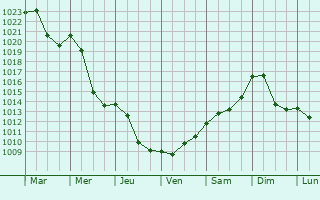 Graphe de la pression atmosphrique prvue pour Czechowice-Dziedzice
