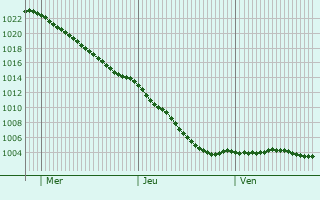 Graphe de la pression atmosphrique prvue pour Caerphilly