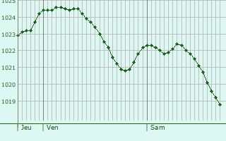 Graphe de la pression atmosphrique prvue pour Geimer