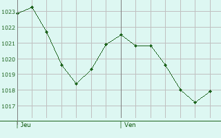 Graphe de la pression atmosphrique prvue pour Valbonnais