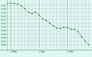 Graphe de la pression atmosphrique prvue pour Cizur Mayor