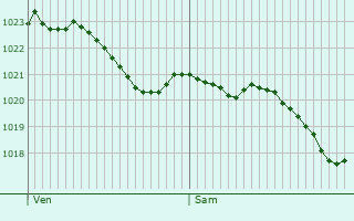 Graphe de la pression atmosphrique prvue pour Louvemont-Cte-du-Poivre