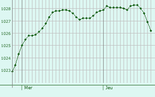 Graphe de la pression atmosphrique prvue pour Berny-en-Santerre