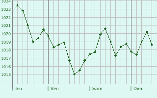 Graphe de la pression atmosphrique prvue pour Mount Carmel