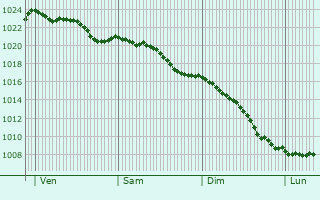 Graphe de la pression atmosphrique prvue pour Pontarm