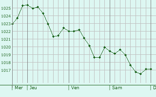 Graphe de la pression atmosphrique prvue pour Vaux-le-Moncelot