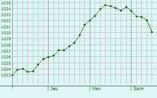 Graphe de la pression atmosphrique prvue pour Kozhevnikovo