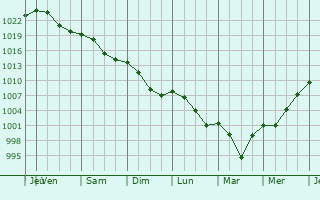 Graphe de la pression atmosphrique prvue pour Grevenmacher