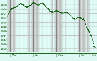 Graphe de la pression atmosphrique prvue pour Wiencourt-l