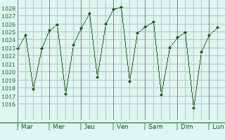 Graphe de la pression atmosphrique prvue pour Kriel