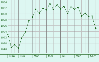 Graphe de la pression atmosphrique prvue pour Parkdale