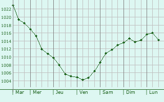 Graphe de la pression atmosphrique prvue pour Blovec