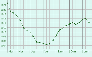 Graphe de la pression atmosphrique prvue pour Frdek-Mstek
