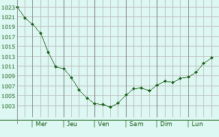 Graphe de la pression atmosphrique prvue pour Tiszajvros