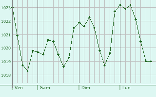 Graphe de la pression atmosphrique prvue pour Carlipa