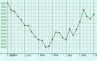 Graphe de la pression atmosphrique prvue pour Boisbriand